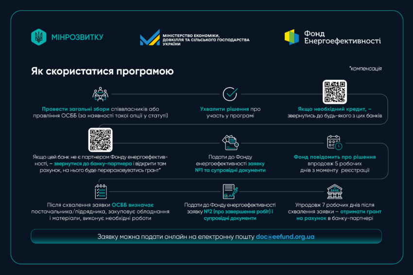 Держава надає гранти та пільгові кредити на енергообладнання для ОСББ - Фото №3