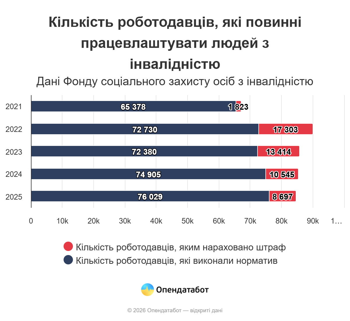 Роботодавці, які не працевлаштували людей з інвалідністю, отримали в середньому 317 тис. грн штрафу - Фото №1