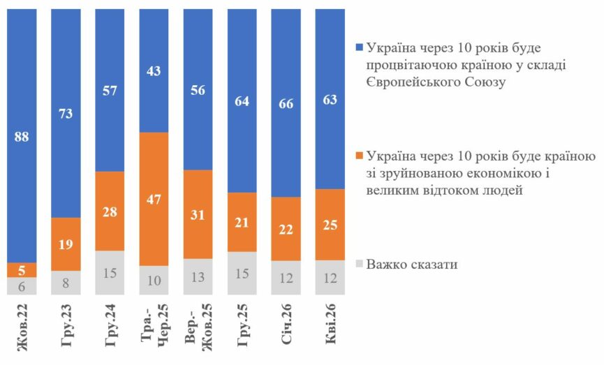 Стало відомо, скільки українців оптимістично оцінюють майбутнє країни (опитування) - Фото №1