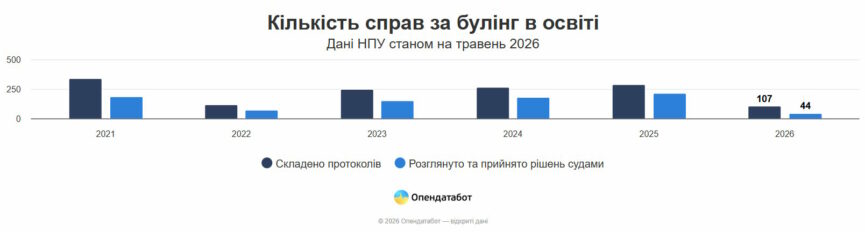 Від початку року в Україні склали понад 100 протоколів про булінг - Фото №1
