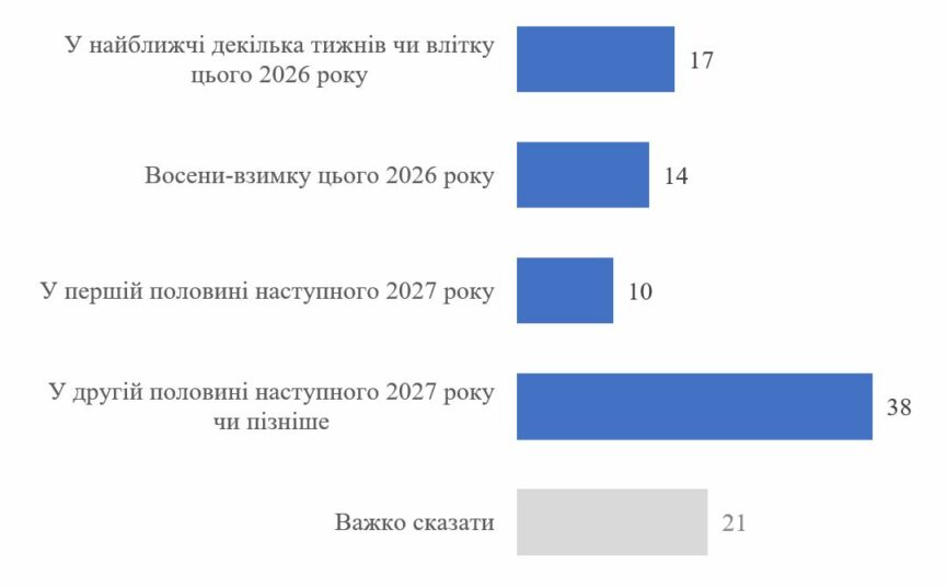 Стало відомо, скільки українців готові терпіти війну, скільки потрібно (опитування) - Фото №2