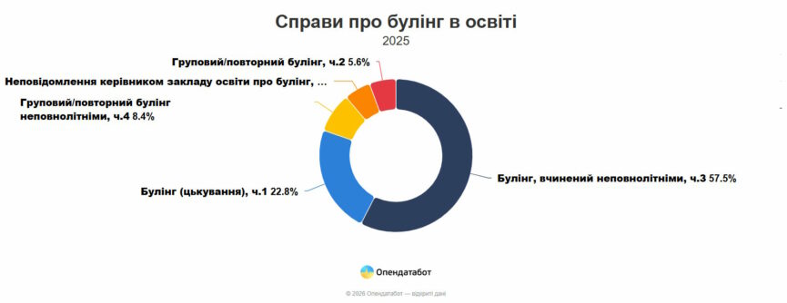 Від початку року в Україні склали понад 100 протоколів про булінг - Фото №2