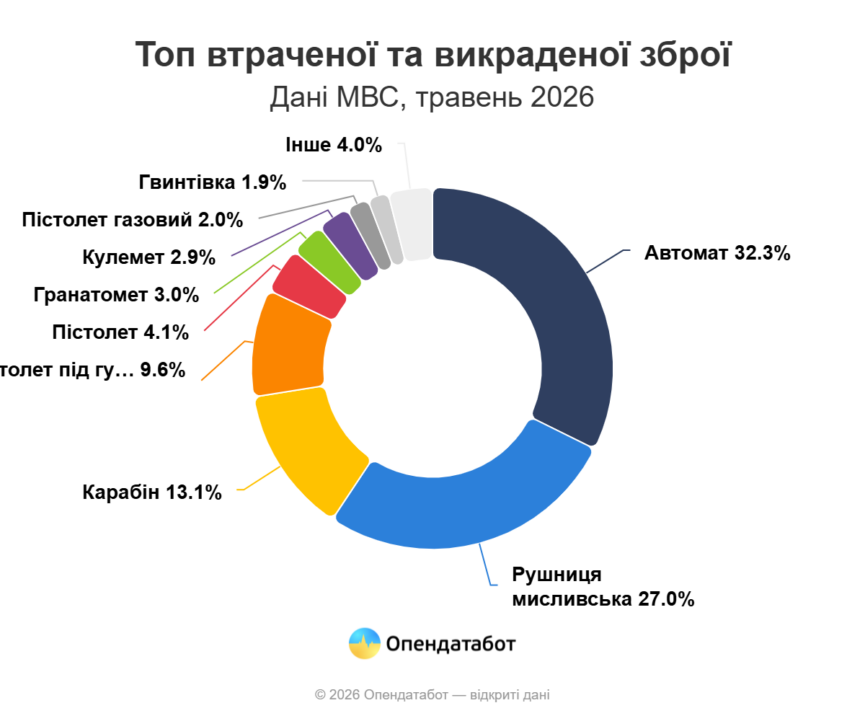 Стало відомо, скільки на Донеччина спочатку року зафіксували втраченої зброї - Фото №1
