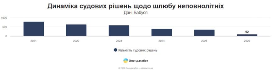 Кількість шлюбів неповнолітніх в Україні знижується: що відомо про Донеччину - Фото №2