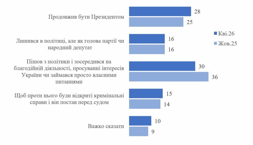 Понад половина українців довіряє президенту (опитування) - Фото №2